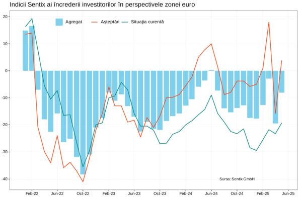 Îmbunătăţire surprinzătoare a încrederii din zona euro după şocul tarifelor din SUA